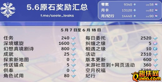原神5.6一共有多少原石 原石获得方法