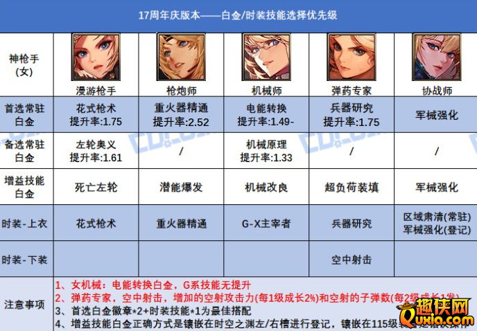 DNF17周年庆版本协战师时装上衣技能怎么选择