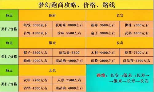 梦幻西游怎么跑商