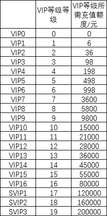 神魔终结VIP价格表