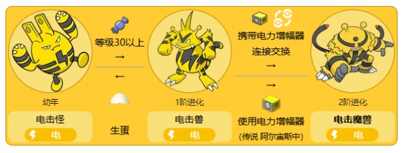 宝可梦电击魔兽怎么进化
