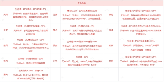 传奇时代血脉觉醒怎么搭配
